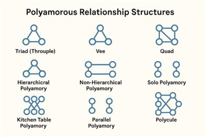 What Is A Polyamorous Throuple? Facts On The Relationship Type – Hollywood Life